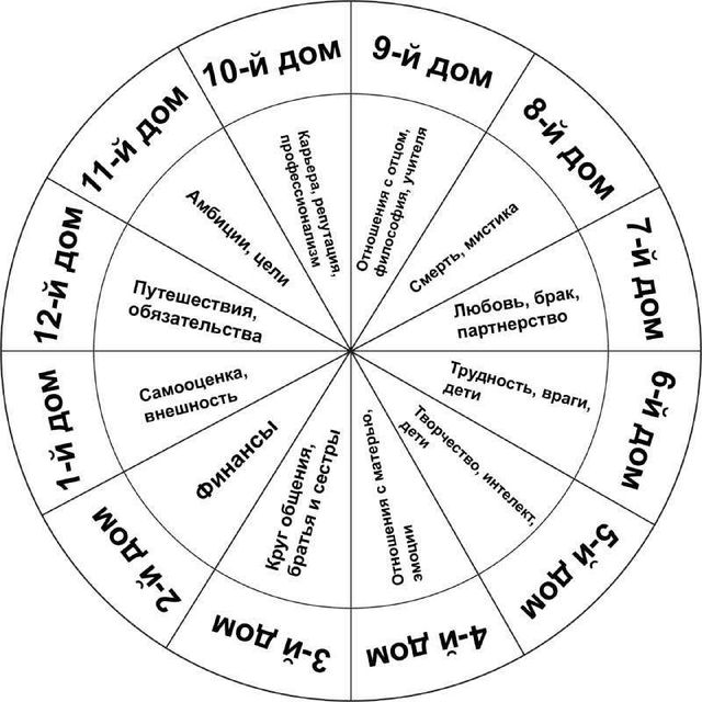 Влияние астрологических домов на личную жизнь