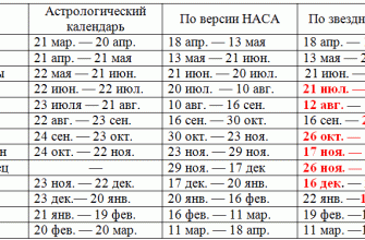 Как определить идеальный знак зодиака для себя