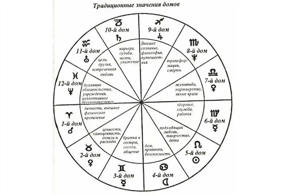 Неблагоприятные периоды по знакам Зодиака