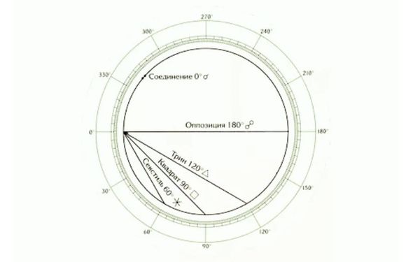 Как выявить основные планеты в астрологической схеме